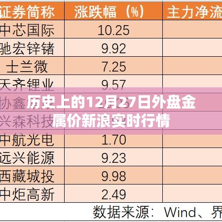 历史上的金属外盘实时行情,新浪网最新数据解析