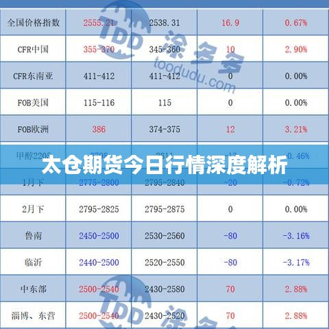 太仓期货今日行情深度解析