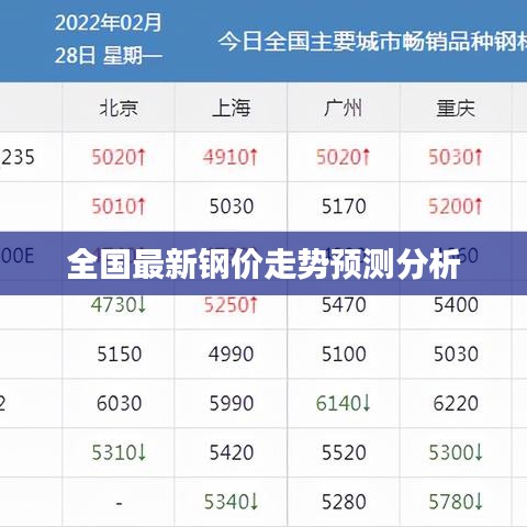 全国最新钢价走势预测分析