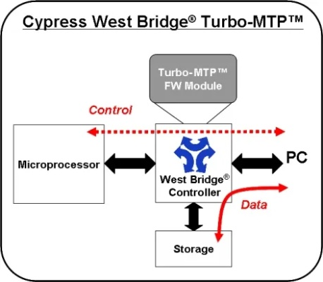 MTP官方驱动下载,科学依据解析说明-纪念版_v7.561