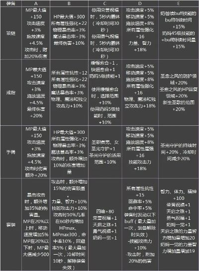 领主之塔90版本史诗表,数据设计支持计划_AP1_v8.515